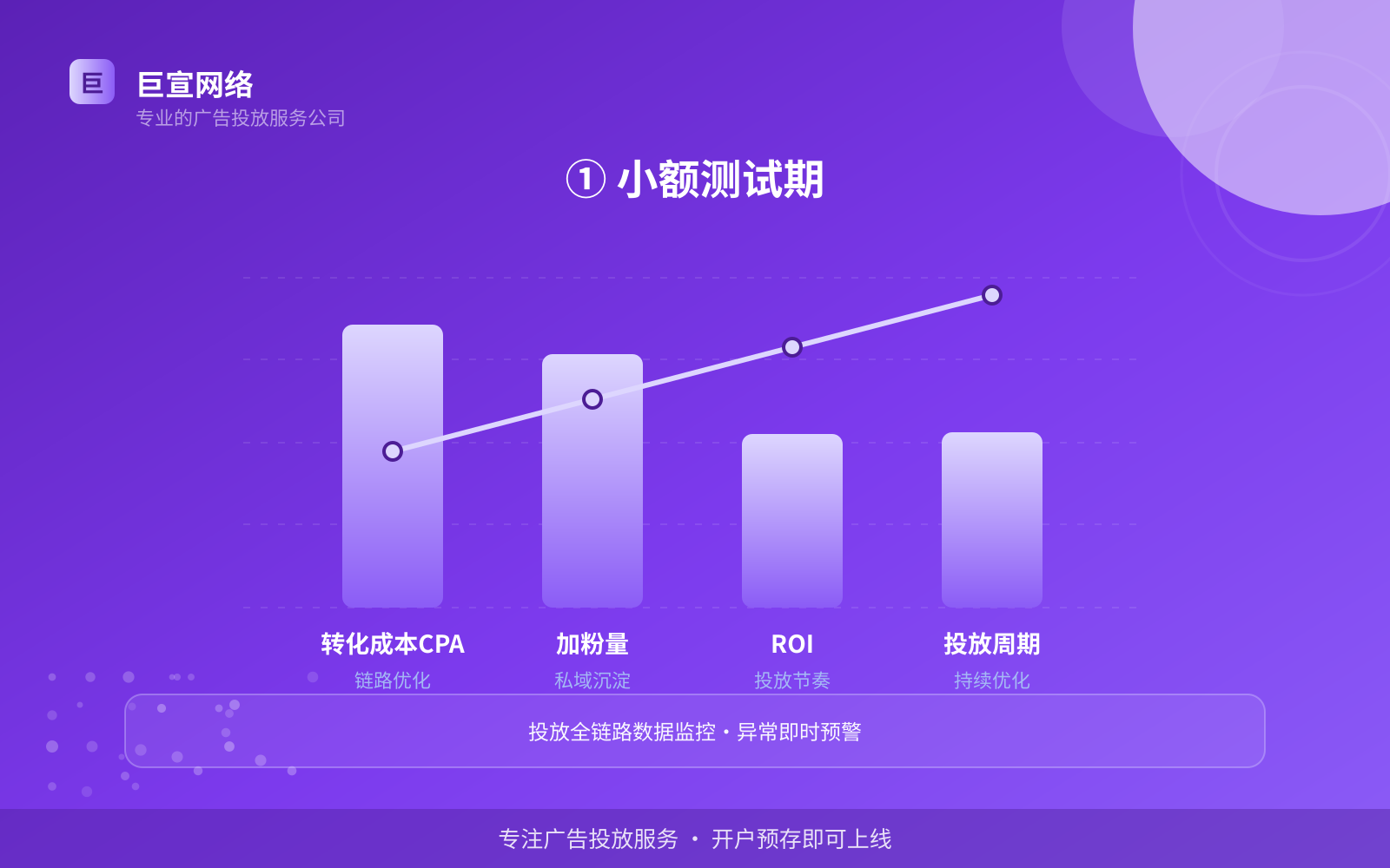① 小额测试期（开户流程图解）