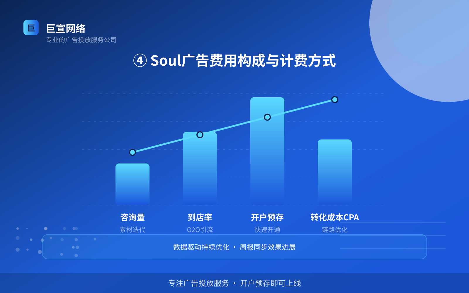 ④ Soul广告费用构成与计费方式(投放方式对比) ④ Soul广告费用构成与计费方式(投放方式对比)