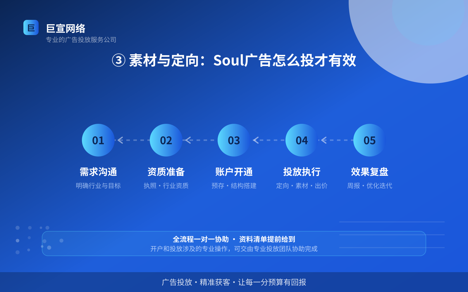 ③ 素材与定向：Soul广告怎么投才有效（投放方式对比）