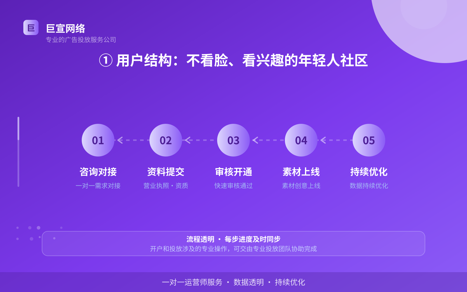 ① 用户结构：不看脸、看兴趣的年轻人社区（费用与预算参考）