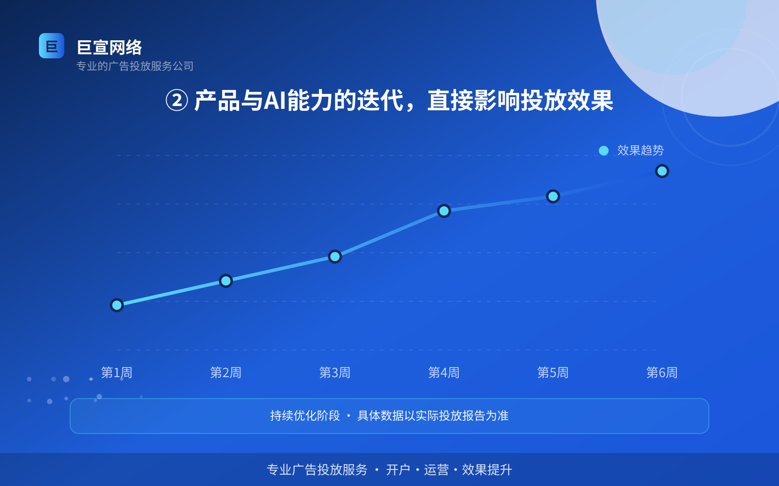 ② 产品与AI能力的迭代，直接影响投放广告效果（服务内容介绍）