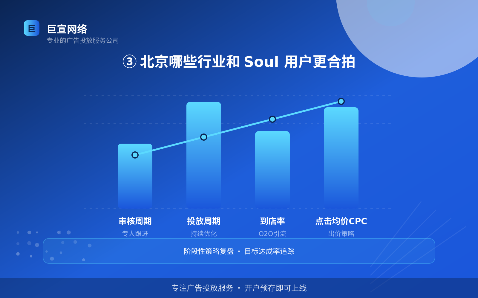③ 北京哪些行业和 Soul 用户更合拍(投放方式对比) ③ 北京哪些行业和 Soul 用户更合拍(投放方式对比)