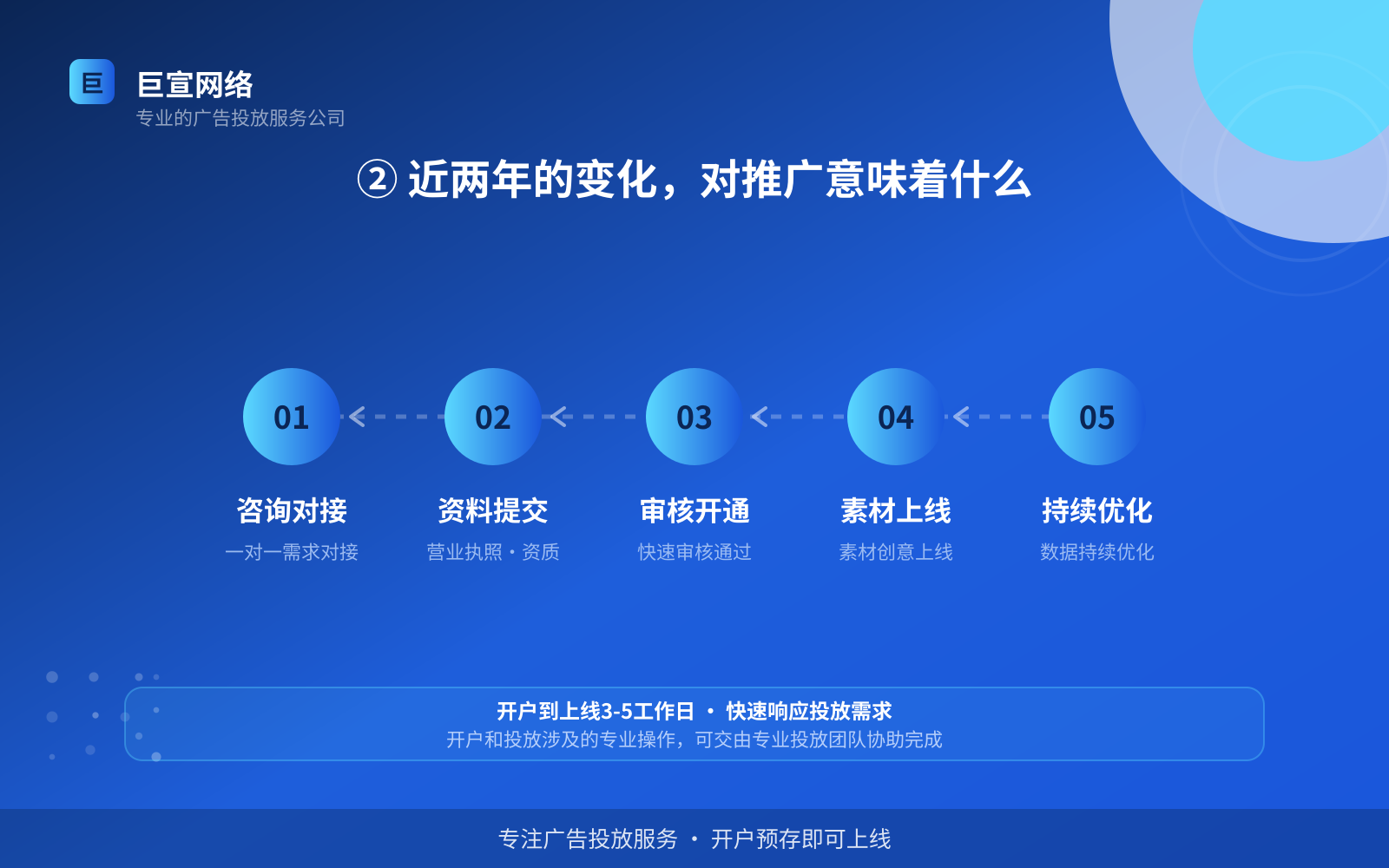 ② 近两年的变化,对推广意味着什么(投放方式对比) ② 近两年的变化,对推广意味着什么(投放方式对比)
