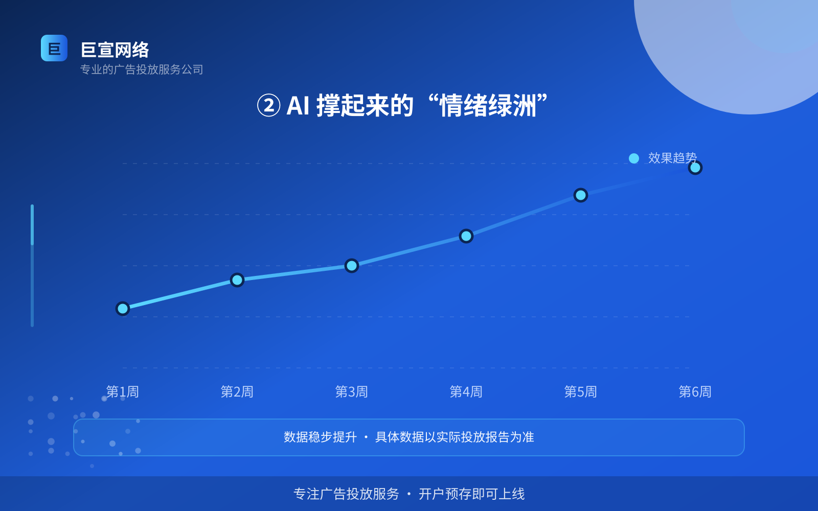 ② AI 撑起来的“情绪绿洲”(投放方式对比) ② AI 撑起来的“情绪绿洲”(投放方式对比)