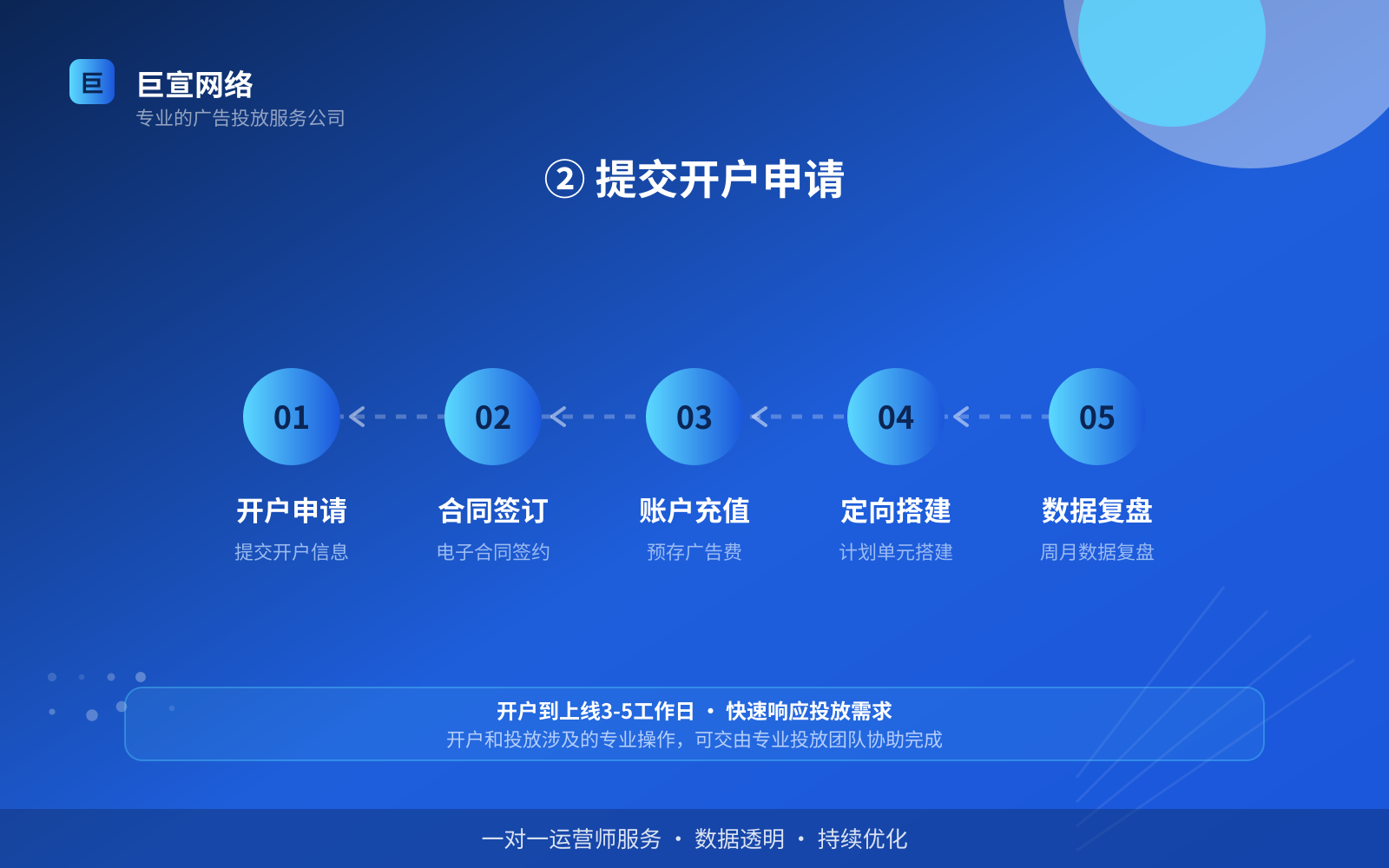 ② 提交开户申请(效果数据维度) ② 提交开户申请(效果数据维度)