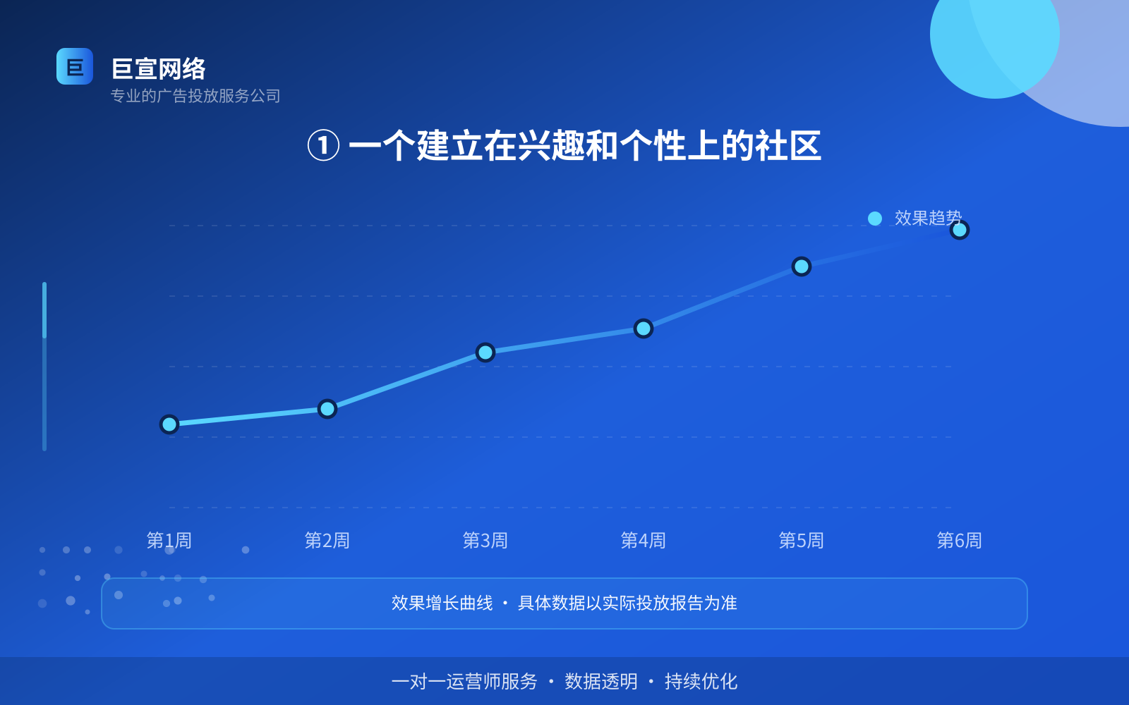 ① 一个建立在兴趣和个性上的社区(服务内容介绍) ① 一个建立在兴趣和个性上的社区(服务内容介绍)