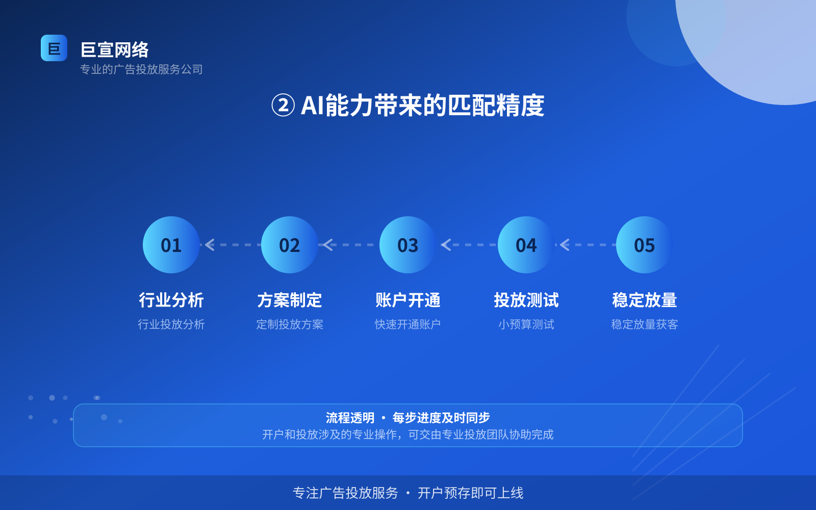 ② AI能力带来的匹配精度(投放方式对比) ② AI能力带来的匹配精度(投放方式对比)