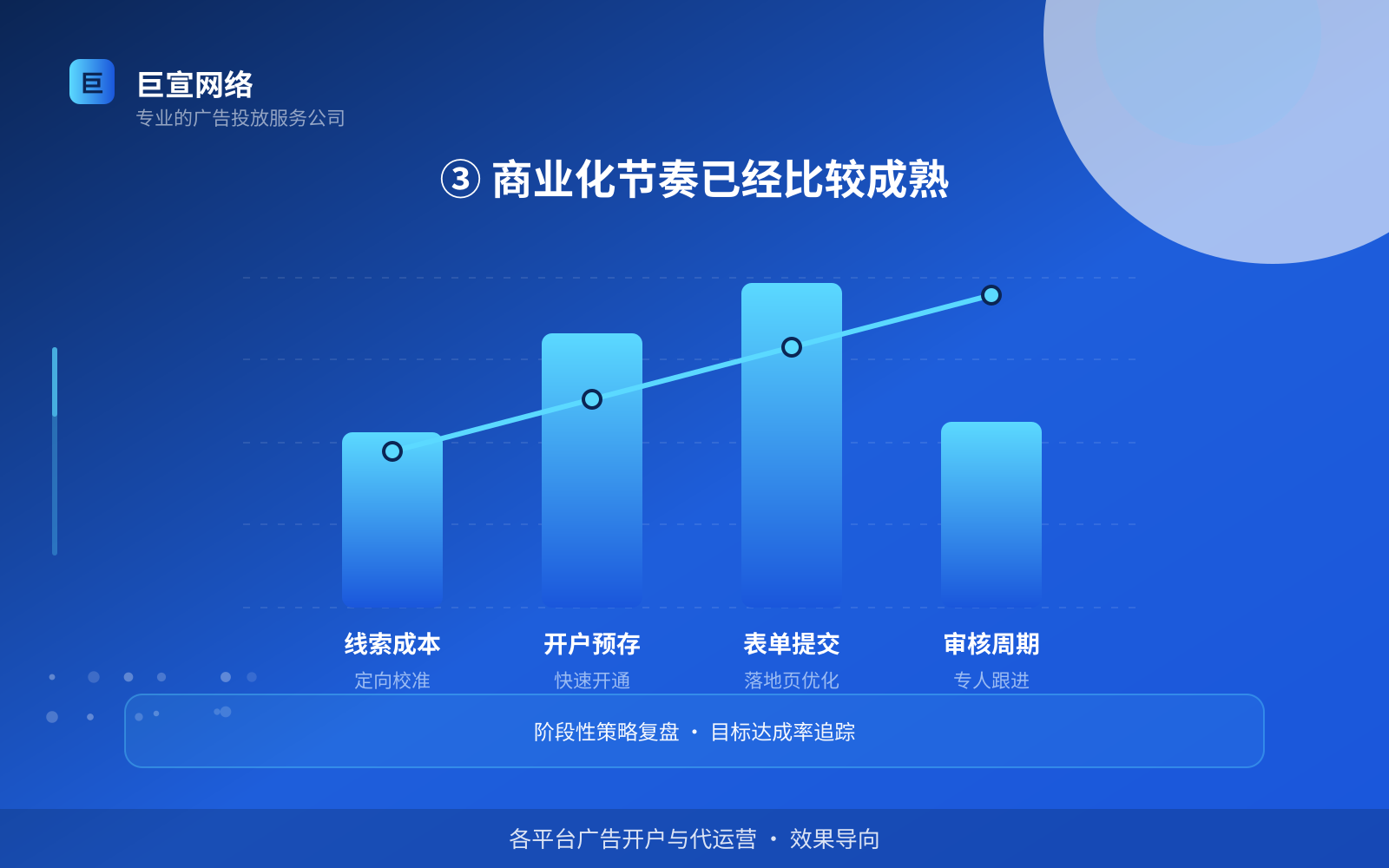 ③ 商业化节奏已经比较成熟(效果数据维度) ③ 商业化节奏已经比较成熟(效果数据维度)