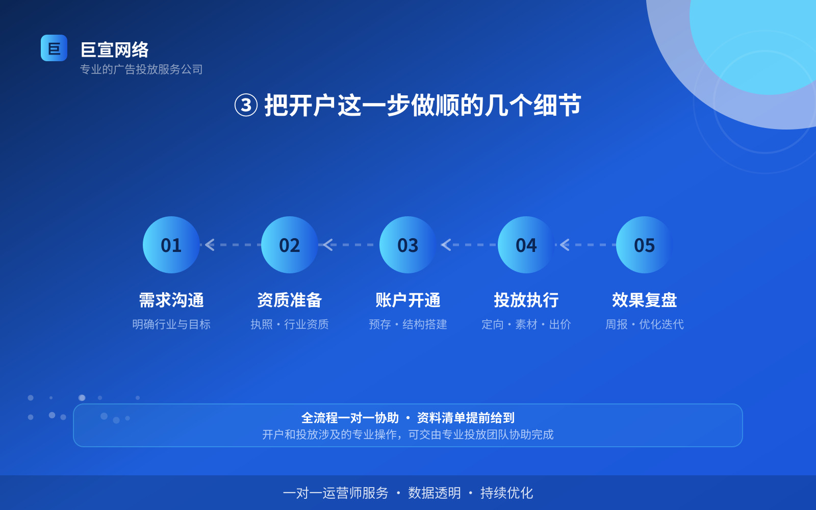 ③ 把开户这一步做顺的几个细节（开户流程图解）