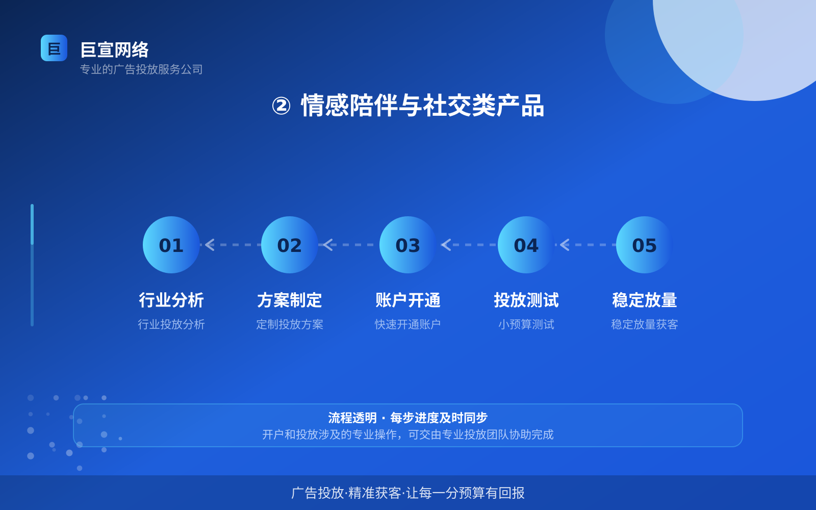 ② 情感陪伴与社交类产品(投放方式对比) ② 情感陪伴与社交类产品(投放方式对比)