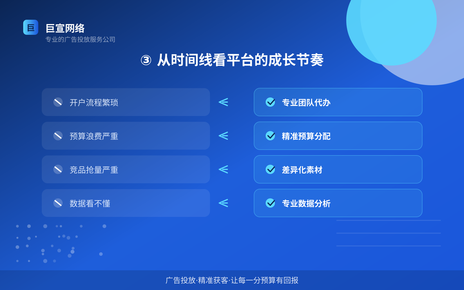 ③ 从时间线看平台的成长节奏(投放方式对比) ③ 从时间线看平台的成长节奏(投放方式对比)