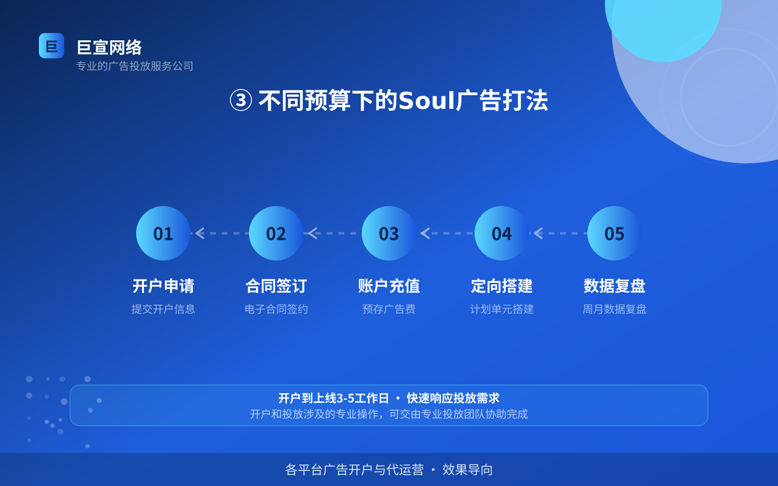 ③ 不同预算下的Soul广告打法(投放方式对比) ③ 不同预算下的Soul广告打法(投放方式对比)