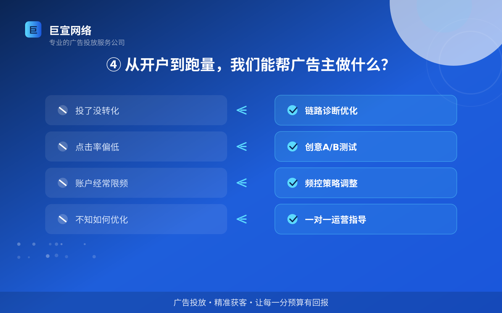④ 从开户到跑量,我们能帮广告主做什么?(效果数据维度) ④ 从开户到跑量,我们能帮广告主做什么?(效果数据维度)