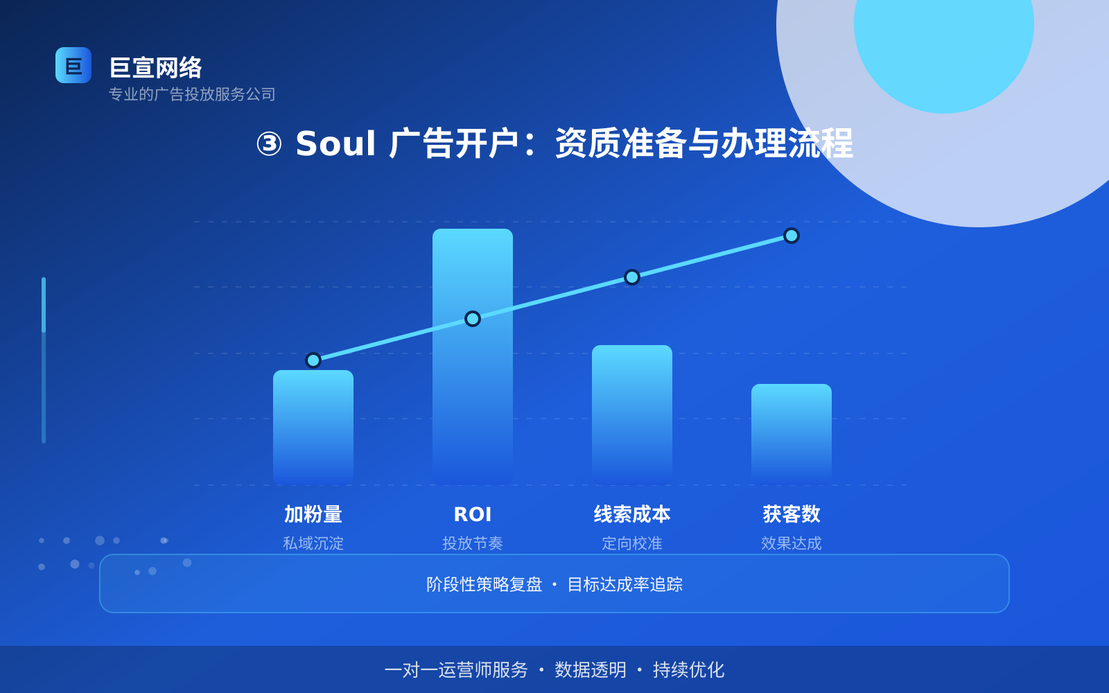 ③ Soul 广告开户:资质准备与办理流程(投放方式对比) ③ Soul 广告开户:资质准备与办理流程(投放方式对比)