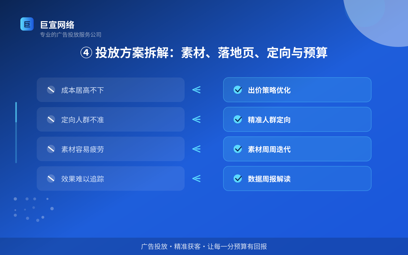 ④ 投放方案拆解:素材、落地页、定向与预算(效果数据维度) ④ 投放方案拆解:素材、落地页、定向与预算(效果数据维度)