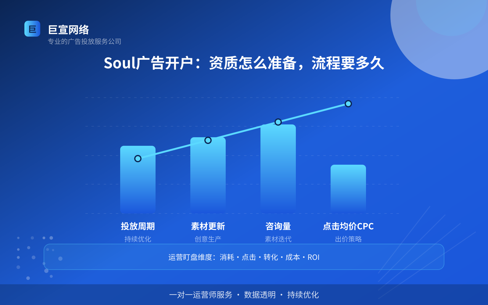 Soul广告开户:资质怎么准备,流程要多久(开户流程图解) Soul广告开户:资质怎么准备,流程要多久(开户流程图解)