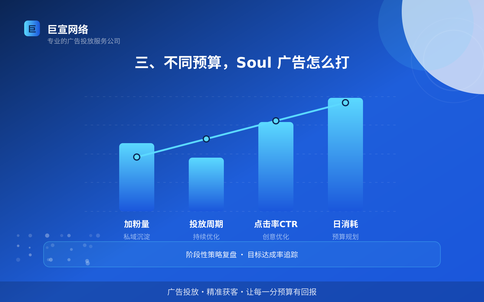 三、不同预算,Soul 广告怎么打(服务内容介绍) 三、不同预算,Soul 广告怎么打(服务内容介绍)