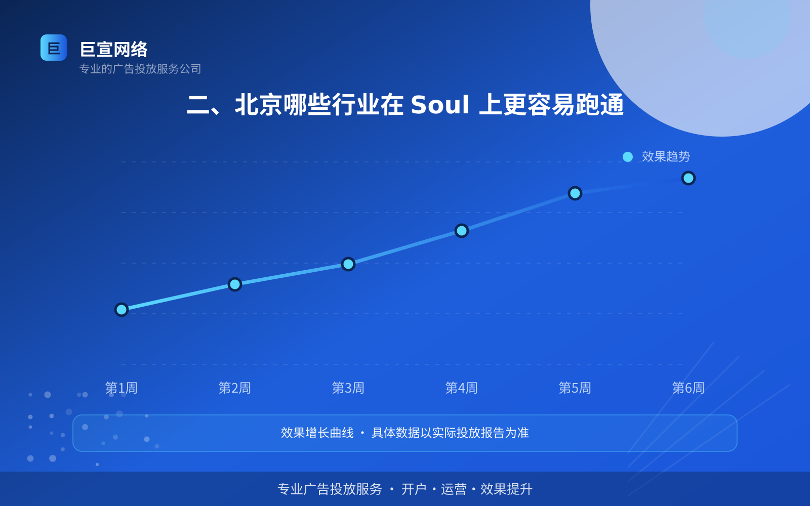 二、北京哪些行业在 Soul 上更容易跑通(费用与预算参考) 二、北京哪些行业在 Soul 上更容易跑通(费用与预算参考)