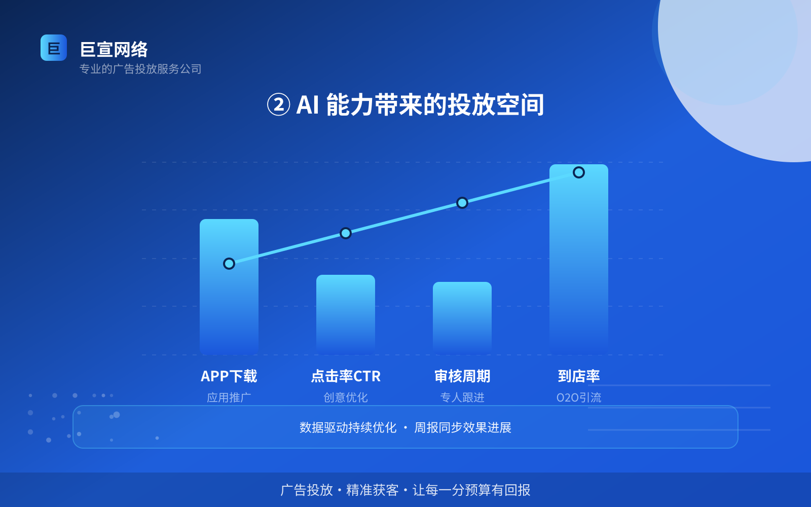 ② AI 能力带来的投放空间(服务内容介绍) ② AI 能力带来的投放空间(服务内容介绍)