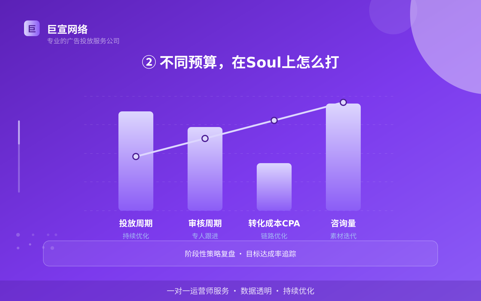 ② 不同预算，在Soul上怎么打（费用与预算参考）