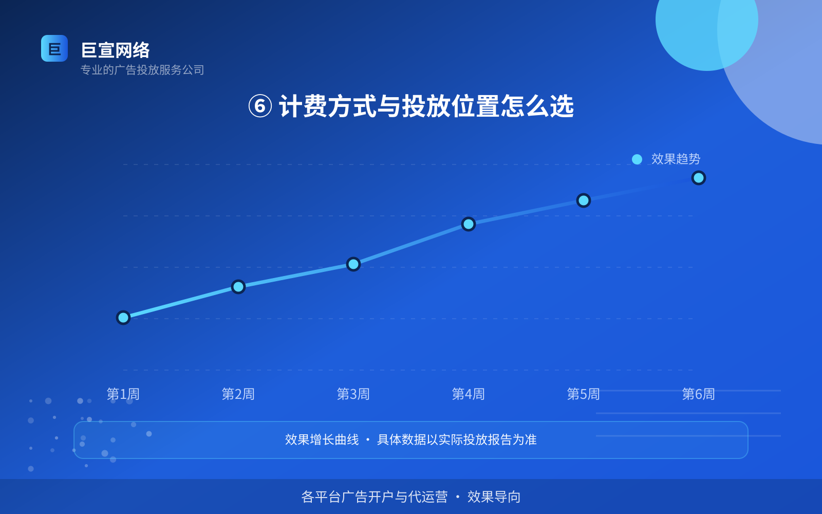 ⑥ 计费方式与投放位置怎么选（开户流程图解）