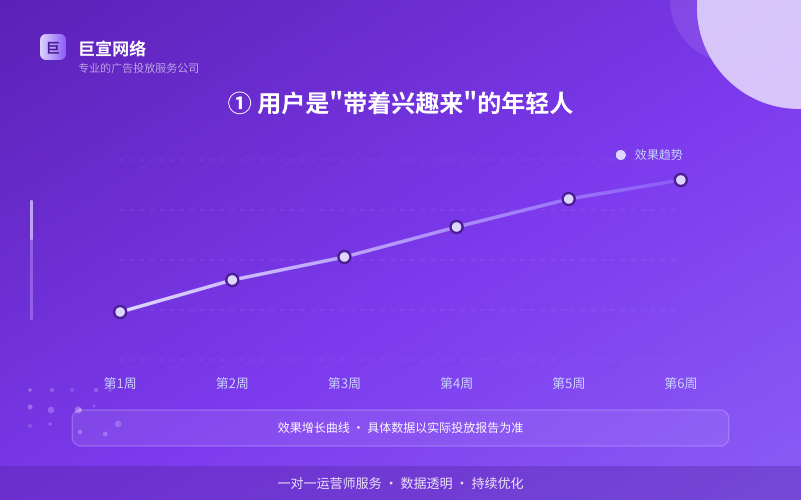 ① 用户是"带着兴趣来"的年轻人（费用与预算参考）