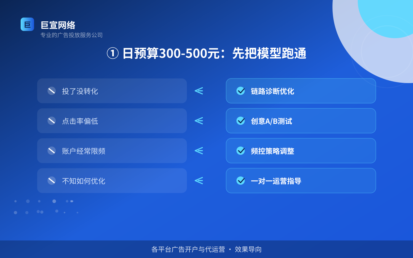 ① 日预算300-500元：先把模型跑通（开户流程图解）