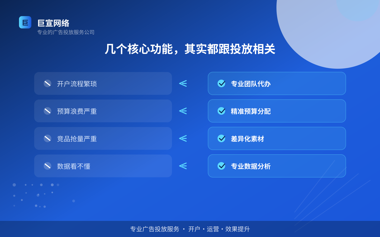 几个核心功能,其实都跟投放相关(服务内容介绍) 几个核心功能,其实都跟投放相关(服务内容介绍)