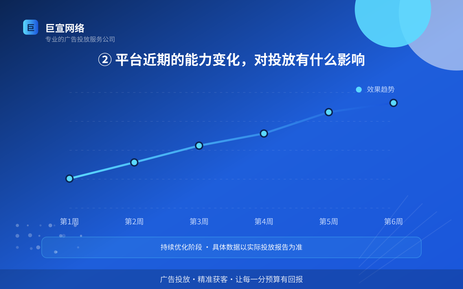 ② 平台近期的能力变化,对投放有什么影响(投放方式对比) ② 平台近期的能力变化,对投放有什么影响(投放方式对比)