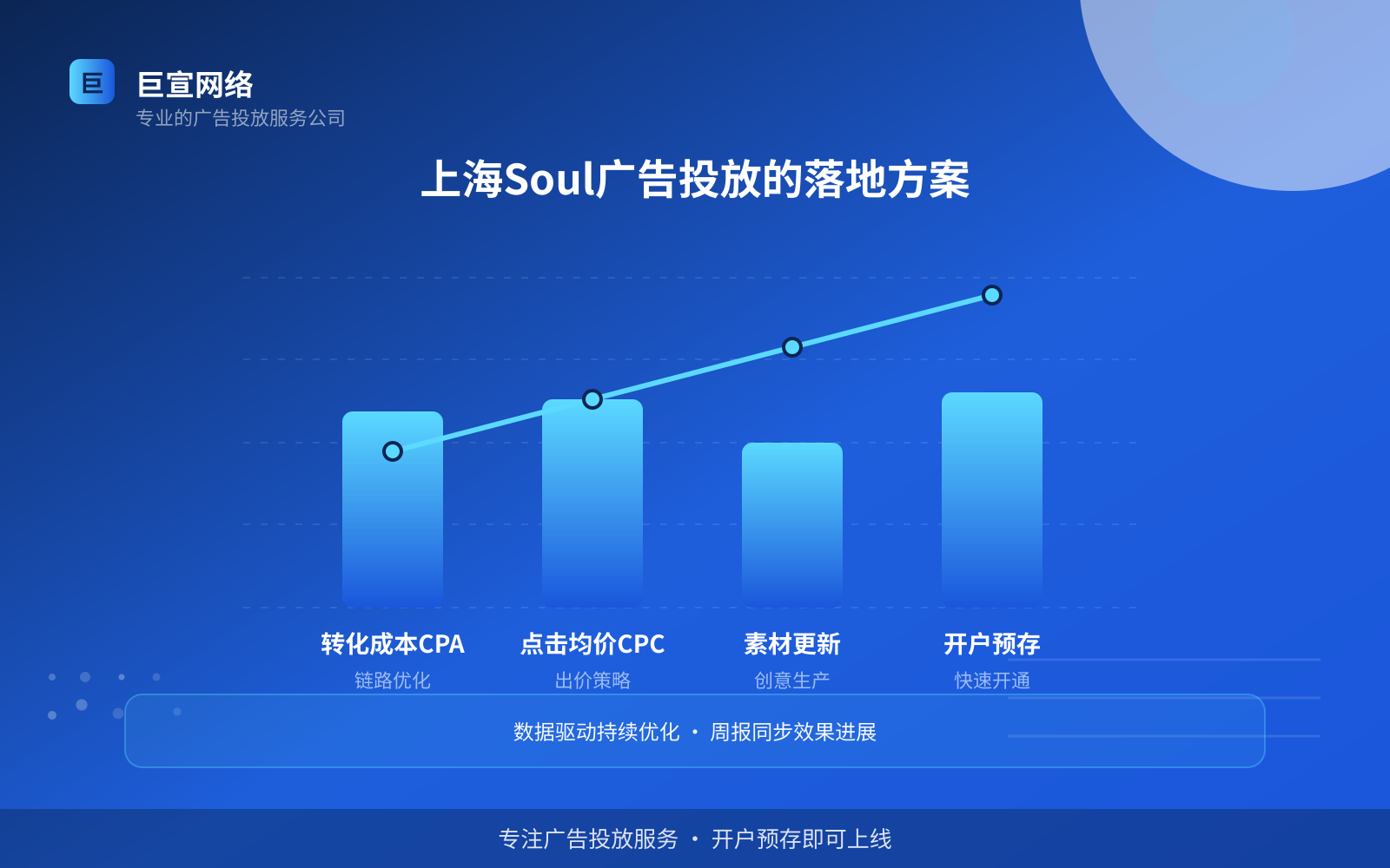 上海Soul广告投放的落地方案(效果数据维度) 上海Soul广告投放的落地方案(效果数据维度)
