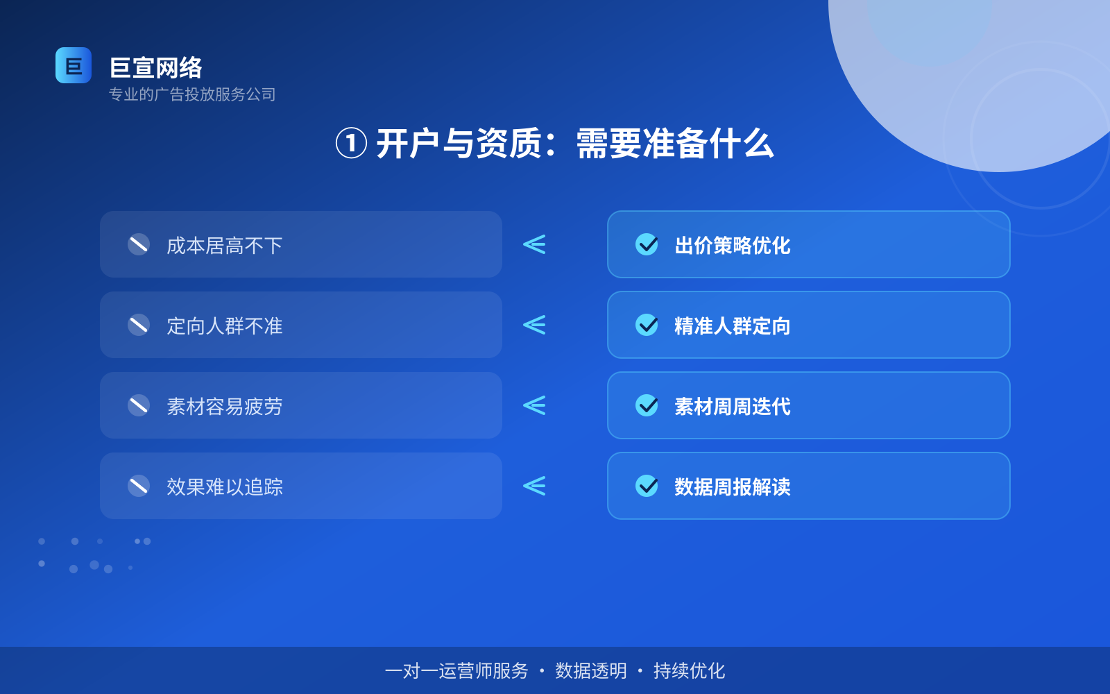 ① 开户与资质:需要准备什么(开户流程图解) ① 开户与资质:需要准备什么(开户流程图解)