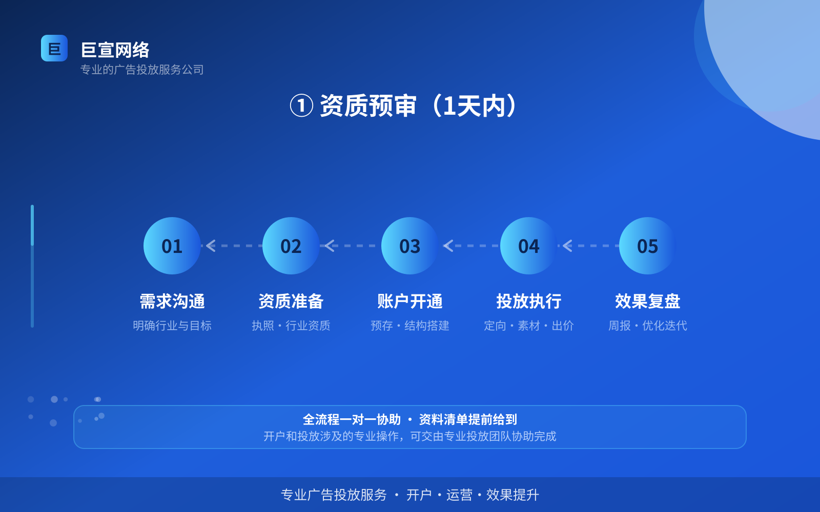 ① 资质预审(1天内)(效果数据维度) ① 资质预审(1天内)(效果数据维度)