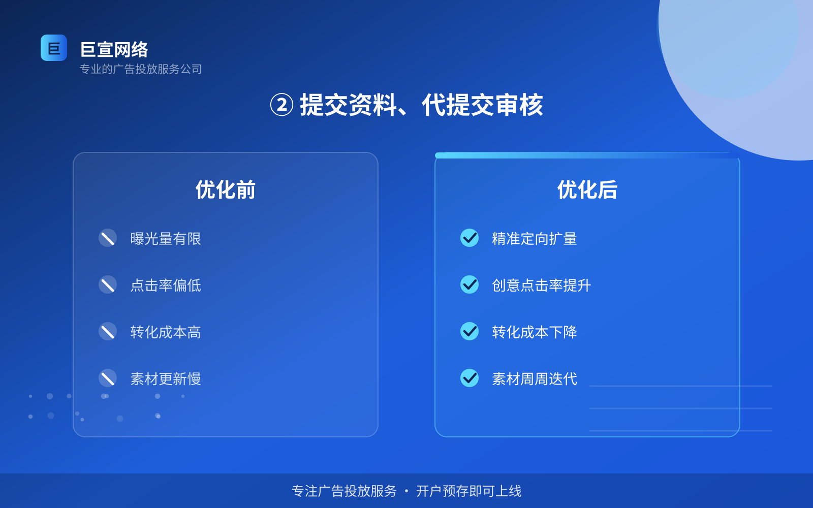 ② 提交资料、代提交审核(开户流程图解) ② 提交资料、代提交审核(开户流程图解)