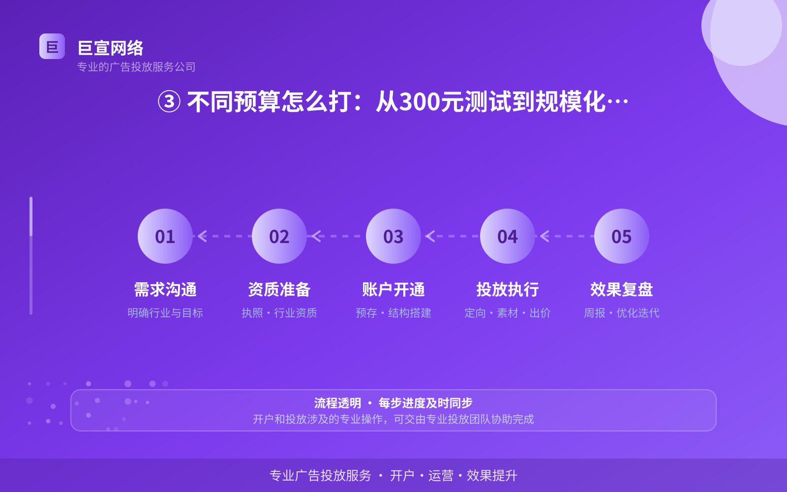 ③ 不同预算怎么打：从300元测试到规模化放量（服务内容介绍）