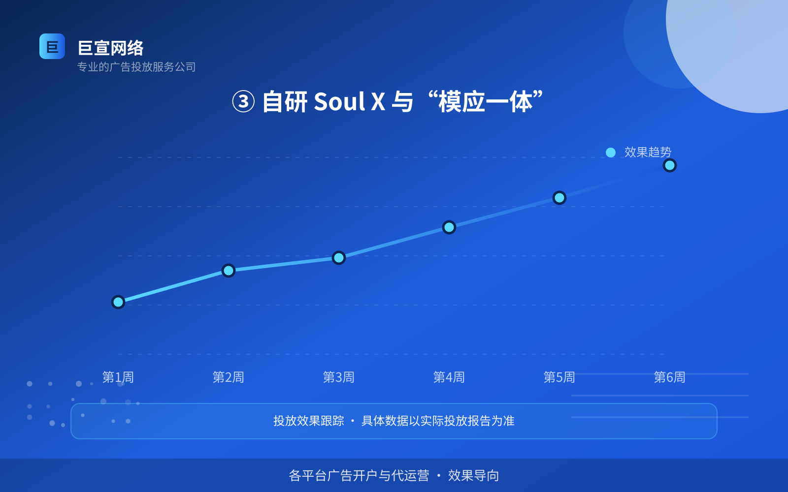 ③ 自研 Soul X 与“模应一体”(效果数据维度) ③ 自研 Soul X 与“模应一体”(效果数据维度)