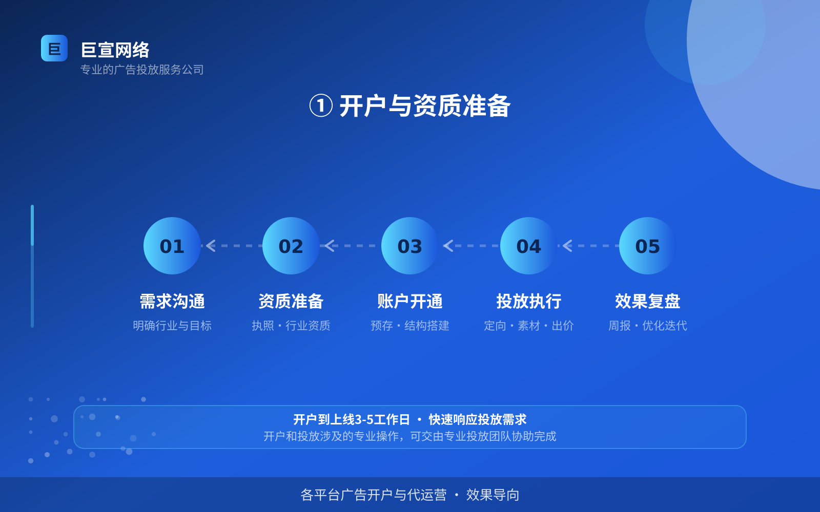 ① 开户与资质准备(效果数据维度) ① 开户与资质准备(效果数据维度)