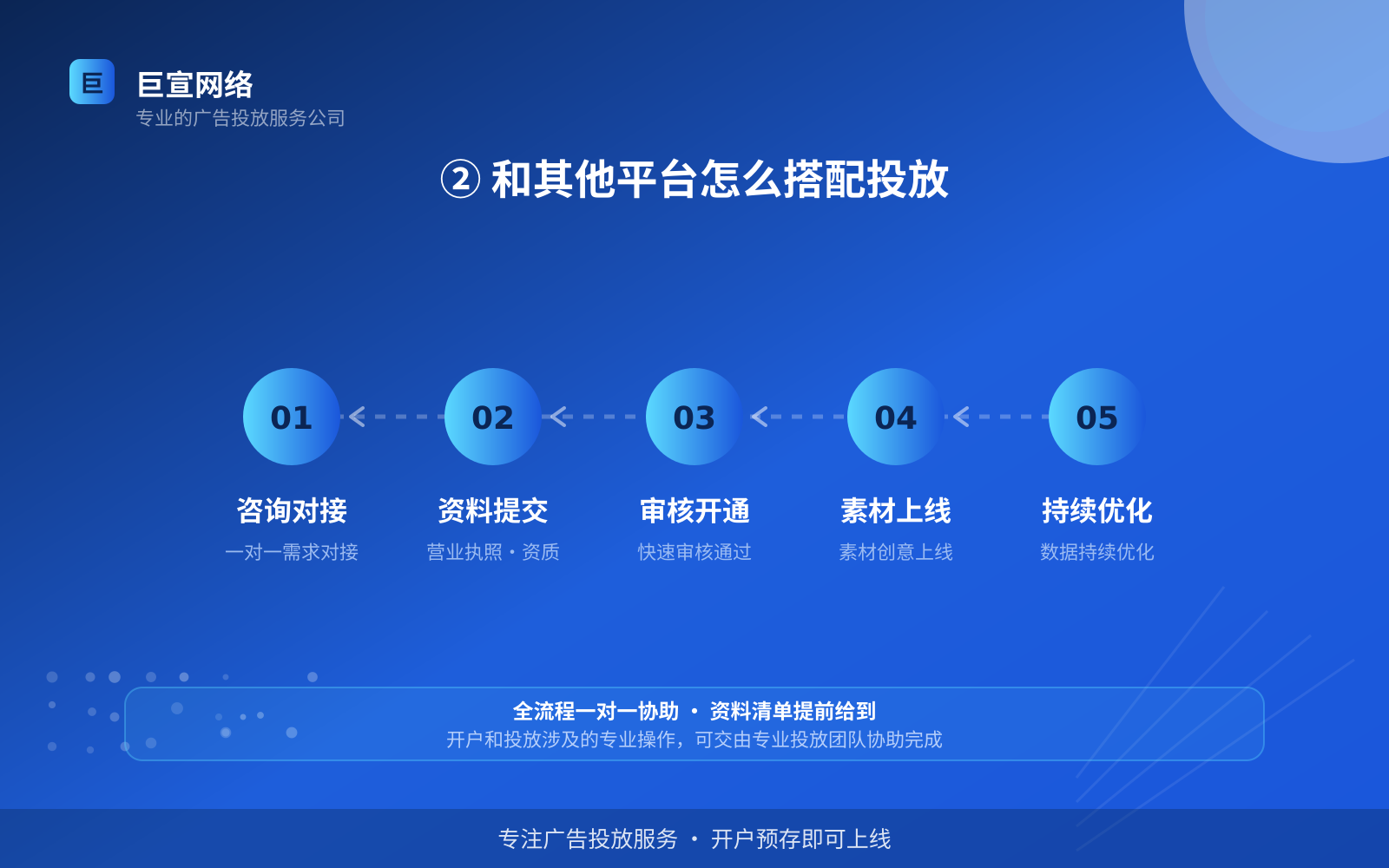 ② 和其他平台怎么搭配投放(投放方式对比) ② 和其他平台怎么搭配投放(投放方式对比)