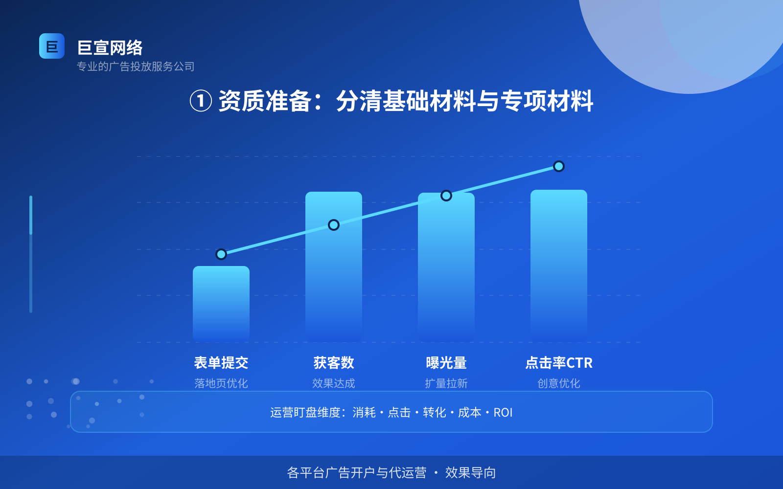 ① 资质准备:分清基础材料与专项材料(开户流程图解) ① 资质准备:分清基础材料与专项材料(开户流程图解)